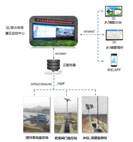 灌區信息化系統產品設備介紹 計算機軟硬件及輔助設備零售